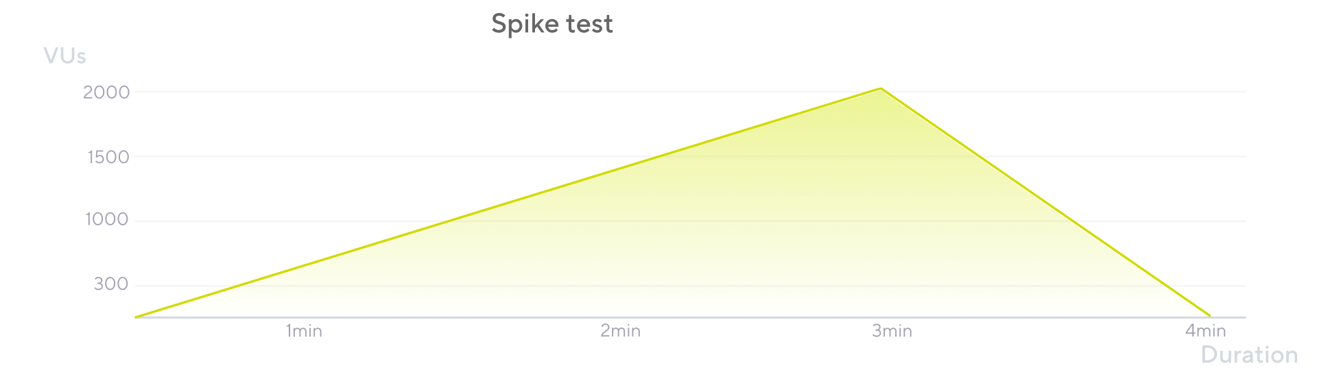 The shape of the spike test as configured in the preceding script